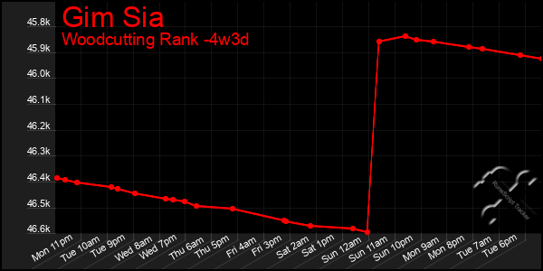 Last 31 Days Graph of Gim Sia