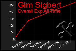 Total Graph of Gim Sigbert