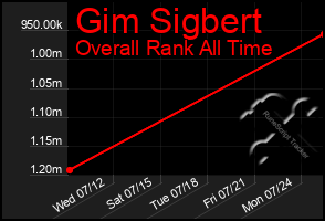Total Graph of Gim Sigbert