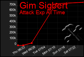 Total Graph of Gim Sigbert