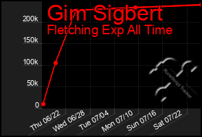 Total Graph of Gim Sigbert