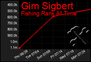 Total Graph of Gim Sigbert