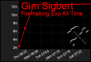 Total Graph of Gim Sigbert