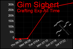 Total Graph of Gim Sigbert