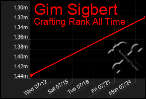 Total Graph of Gim Sigbert