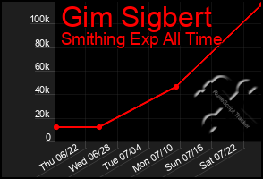 Total Graph of Gim Sigbert