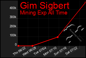 Total Graph of Gim Sigbert