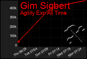 Total Graph of Gim Sigbert
