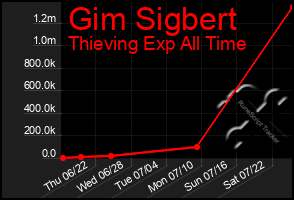 Total Graph of Gim Sigbert
