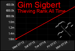 Total Graph of Gim Sigbert