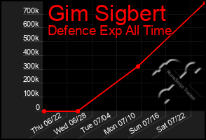 Total Graph of Gim Sigbert