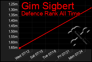 Total Graph of Gim Sigbert