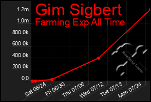 Total Graph of Gim Sigbert