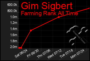 Total Graph of Gim Sigbert