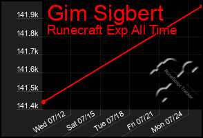 Total Graph of Gim Sigbert