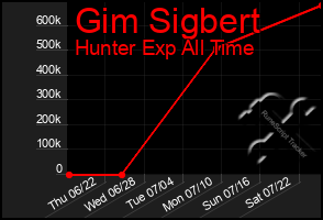 Total Graph of Gim Sigbert
