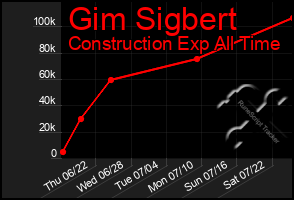 Total Graph of Gim Sigbert