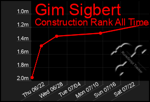 Total Graph of Gim Sigbert