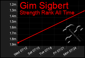 Total Graph of Gim Sigbert