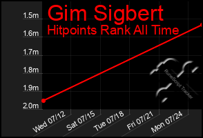 Total Graph of Gim Sigbert