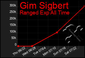 Total Graph of Gim Sigbert