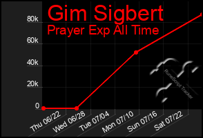 Total Graph of Gim Sigbert