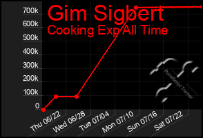 Total Graph of Gim Sigbert