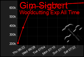 Total Graph of Gim Sigbert