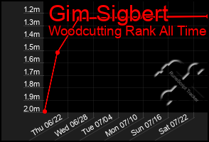 Total Graph of Gim Sigbert