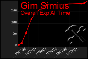 Total Graph of Gim Simius