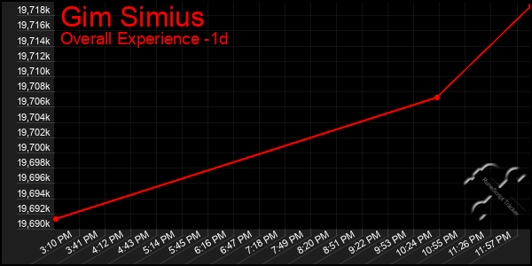 Last 24 Hours Graph of Gim Simius