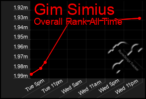 Total Graph of Gim Simius