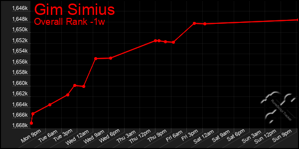 Last 7 Days Graph of Gim Simius