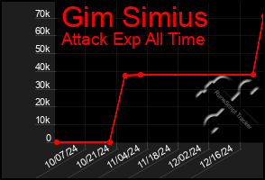 Total Graph of Gim Simius