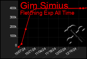 Total Graph of Gim Simius