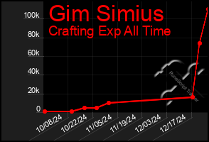 Total Graph of Gim Simius