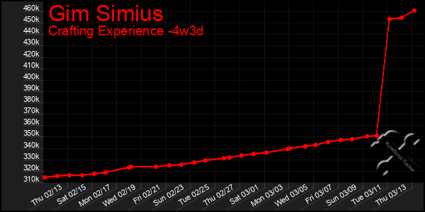 Last 31 Days Graph of Gim Simius