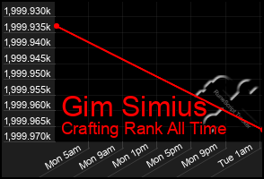 Total Graph of Gim Simius