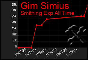 Total Graph of Gim Simius