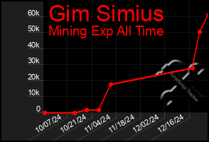 Total Graph of Gim Simius