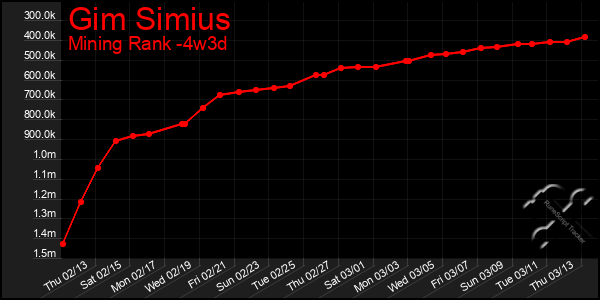 Last 31 Days Graph of Gim Simius