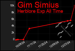 Total Graph of Gim Simius