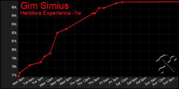 Last 7 Days Graph of Gim Simius