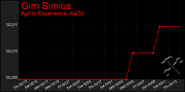 Last 31 Days Graph of Gim Simius