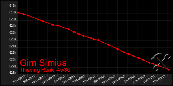 Last 31 Days Graph of Gim Simius