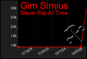 Total Graph of Gim Simius