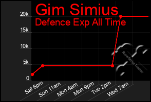 Total Graph of Gim Simius