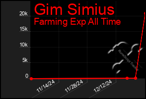 Total Graph of Gim Simius