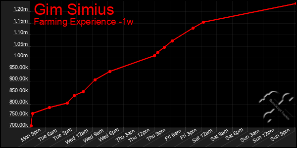 Last 7 Days Graph of Gim Simius