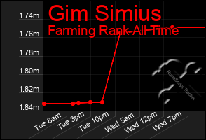 Total Graph of Gim Simius